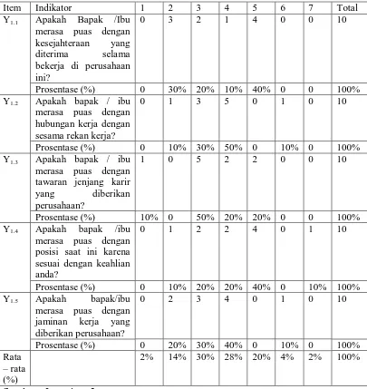 Tabel 4.4. Hasil kuesioner dari responden mengenai variabel kepuasan kerja 
