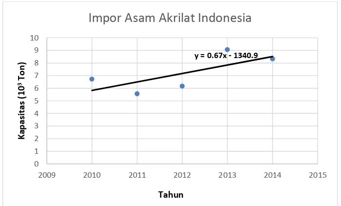Tabel I.1 Data Impor asam akrilat di Indonesia 