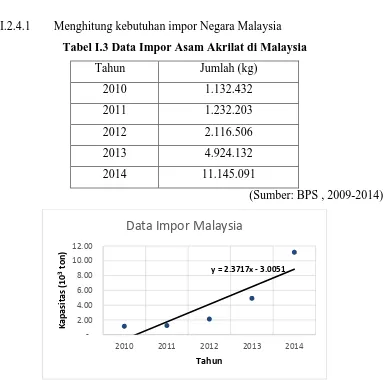 Tabel I.3 Data Impor Asam Akrilat di Malaysia 