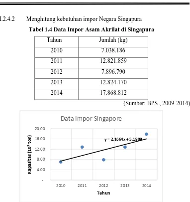 Tabel 1.4 Data Impor Asam Akrilat di Singapura 