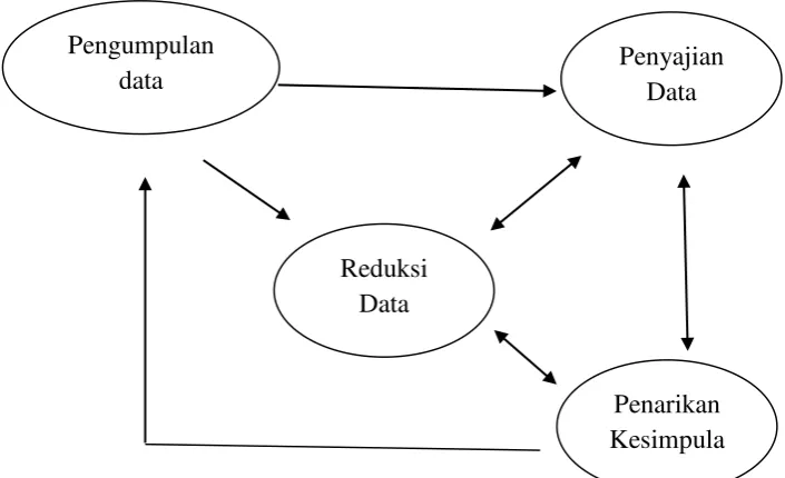 Gambar 2. Siklus Analisis Data: Miles dan Huberman 