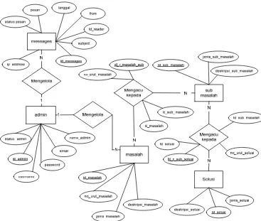 Gambar 3.1 Entity Relationalship Diagram (ERD) 