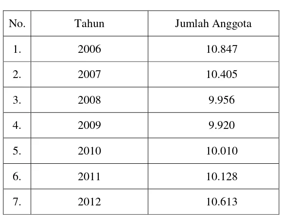 Tabel 4.1: Data Jumlah Anggota Kopwan Setia Bhakti Wanita 