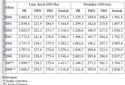 Tabel 3.  Luas Areal dan Produksi Karet Alam Menurut Pengusahaannya 