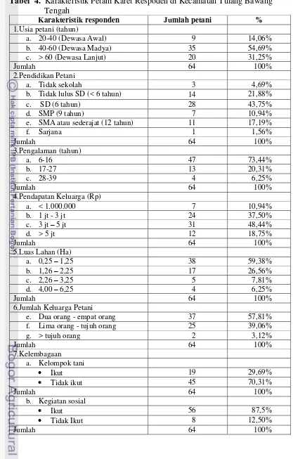 Tabel  4.  Karakteristik Petani Karet Respoden di Kecamatan Tulang Bawang 