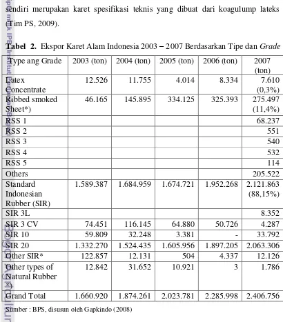 Tabel  2.  Ekspor Karet Alam Indonesia 2003 – 2007 Berdasarkan Tipe dan Grade 