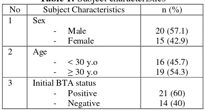 Table 1: Subject characteristics 