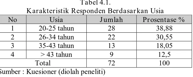 Tabel 4.2. Karakteristik Responden Berdasarkan Jenis Kelamin 