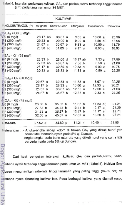 Tabel 4. lnteraksi perlakuan kultivar, GA, dan paclobutrazol terhadap tinggi tanarnan 
