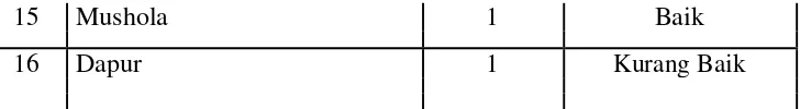 Tabel 1. Data sarana dan prasarana SD N 1 Sedayu, Bantul. 