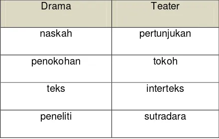 Tabel 3. Perbedaan drama dan Teater 