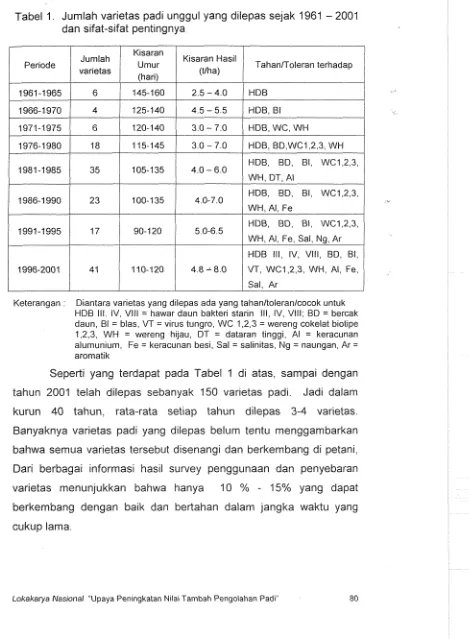 Tabel 1. Jumlah varietas padi unggul yang dilepas sejak 1961 - 2001 