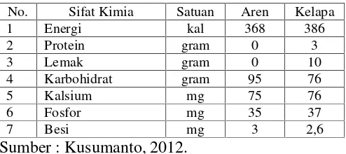 Tabel 4. Komposisi kimia gula merah aren dan gula merah kelapa