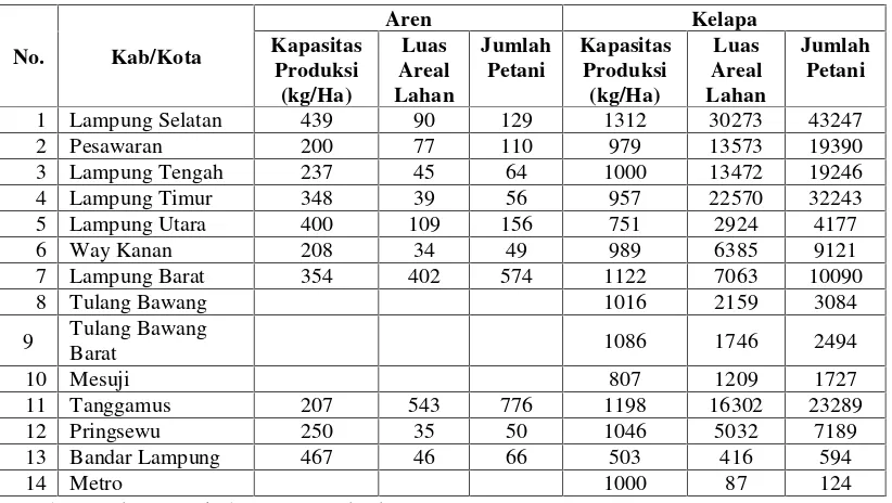Tabel 8. Daerah produksi aren dan kelapa di Provinsi Lampung