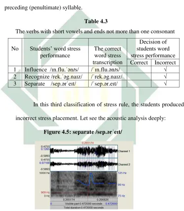 Table 4.3 The verbs with short vowels and ends not more than one consonant 