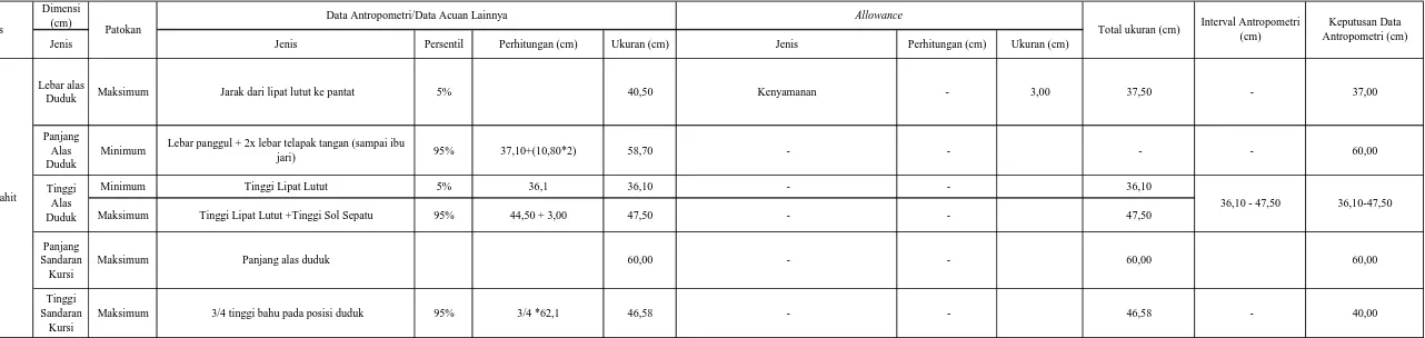 Tabel 2. Data Antropometri/data acuan  Kursi Jahit  