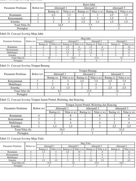 Tabel 9. Concept Scoring Kursi Jahit  