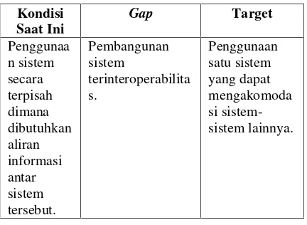 Tabel 4. Analisis Gap keadaan sistem informasi.
