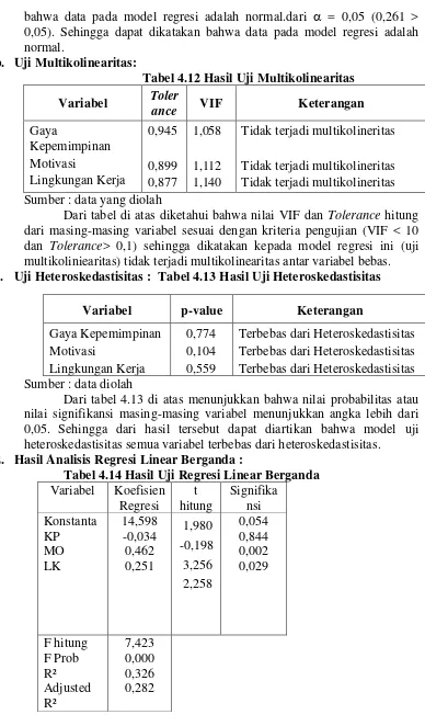 Tabel 4.12 Hasil Uji Multikolinearitas 