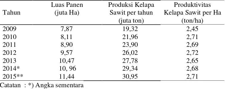 Tabel 1. Luas areal, produksi dan produktivitas kelapa sawit di Indonesia tahun2009-2015