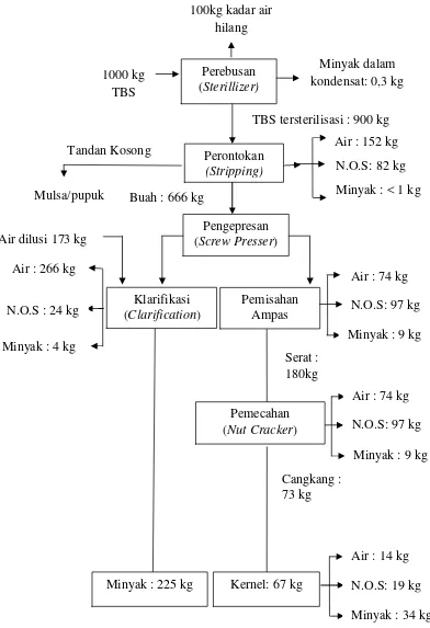Gambar 2. Diagram alir proses pengolahan kelapa sawit (Departement of