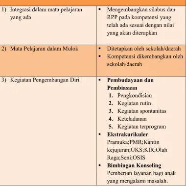 Tabel 1. Implementasi Pendidikan Karakter dalam KTSP (Puskur, 2010: 10)