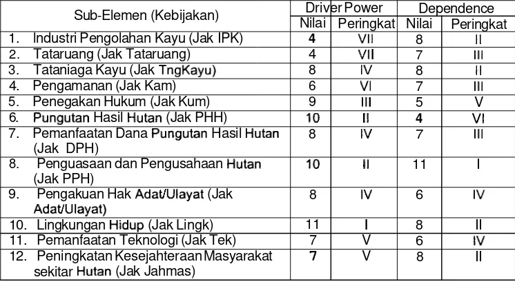 Tabel 2. Nilai Driver Power (DP) dan Dependence (D) Kebijakan yang 