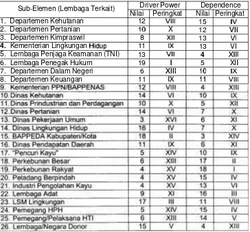 Tabel 1. Nilai Driver Power (DP) dan Dependence (D) Lembaga yang 