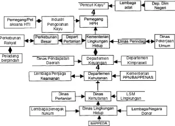 Gambar 2. Diagram Struktur Keterkaitan Fungsi Lembaga dalam Proses 