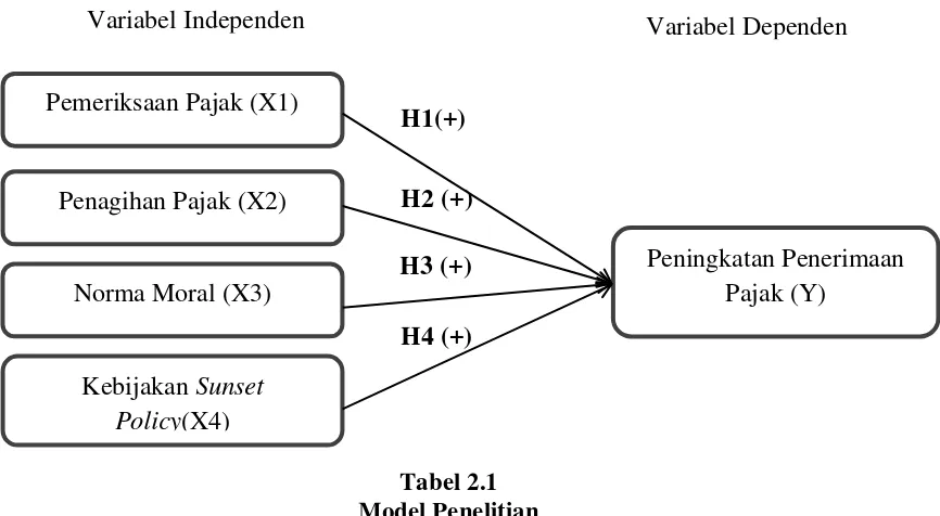 Tabel 2.1 Model Penelitian 