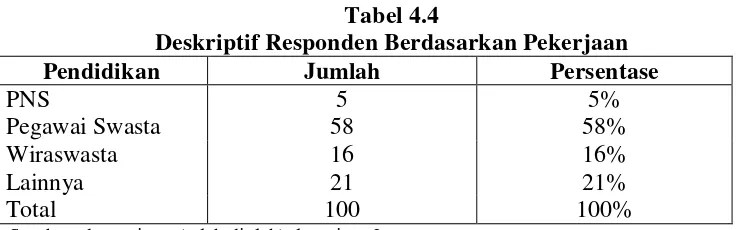 Tabel 4.4 Deskriptif Responden Berdasarkan Pekerjaan 