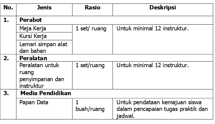 Tabel 4. Standar Sarana pada Area Kerja Chasis dan Pemindah Tenaga (Permendiknas, 2008: 116).