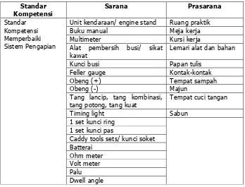 Tabel 10. Sarana dan Prasarana Standar Kompetensi Memperbaiki Sistem Starter Dan Pengisian (Toyota Astra Motor, 1997: KM11-28).