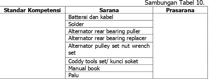 Tabel 11. Sarana dan Prasarana Standar Kompetensi Memperbaiki Kerusakan Ringan Pada Rangkaian/ Sistem Kelistrikan, Pengaman Dan Kelengkapan Tambahan