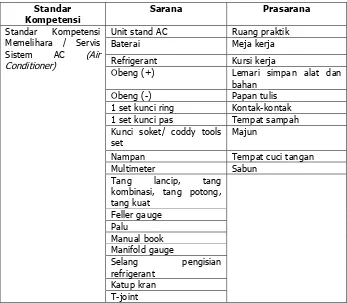 Tabel 12. Sarana dan Prasarana Standar Kompetensi Memelihara / Servis Sistem AC (Air Conditioner).