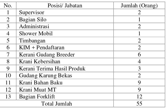 Tabel 1. Jumlah Karyawan Departement Gudang Pakan TernakPT Japfa Comfeed Tanjung Bintang, Lampung Selatan