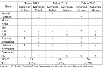 Tabel 2. Data Turnover karyawan pada bagian Gudang Pakan TernakPT Japfa Comfeed Tanjung Bintang Lampung Selatan Tahun2013-2015.