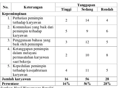 Tabel 3. Hasil Wawancara Terhadap 20 Karyawan Bagian GudangPakan Ternak PT Japfa Comfeed Tanjung Bintang LampungSelatan.