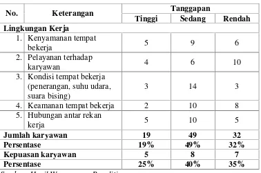 Tabel 4. Hasil Wawancara Terhadap 20 Karyawan Bagian GudangPakan Ternak PT Japfa Comfeed Tanjung Bintang LampungSelatan.