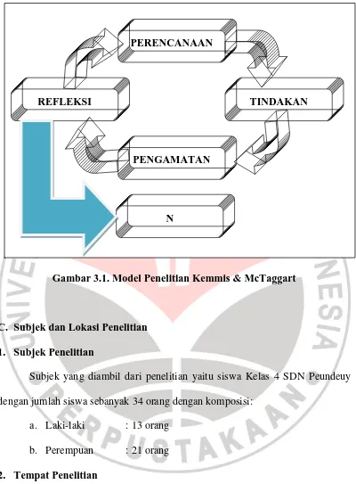 Gambar 3.1. Model Penelitian Kemmis & McTaggart 
