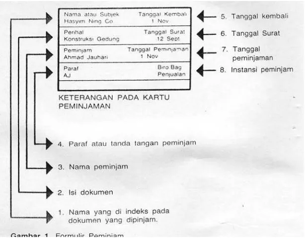 Gambar Formulir peminjaman Amsyah ( 2005 : 203 ) 