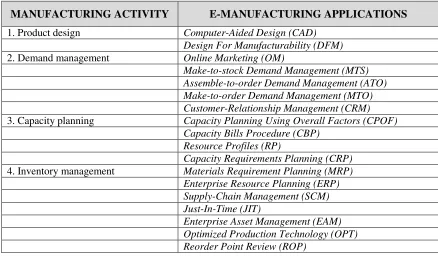 Table 1: Manufacturing Activities For E-Manufacturing [1-13]. 