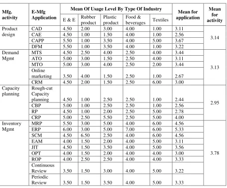 Table 2: E-Manufacturing Applications 