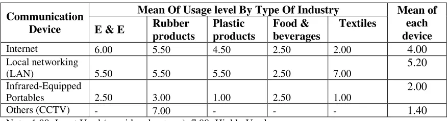 Table 3: E-Manufacturing Communication Device 