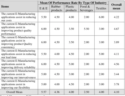 Table 4: Performance Of E-Manufacturing 