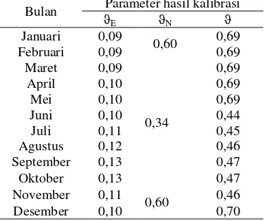 Tabel 7  Parameter hasil kalibrasi tahun 2006 