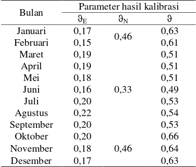 Tabel 10 Parameter hasil kalibrasi rata-rata 8 tahun 