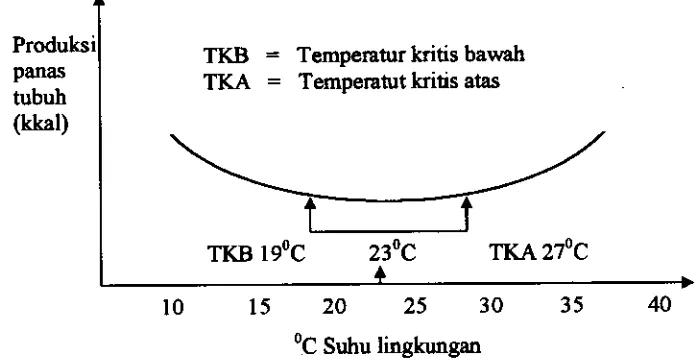 Gambar 1 0. Temperatur lingkungan dm produksi panas metabolis 