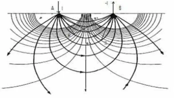 Gambar 6. Pola Aliran arus Dan Bidang Equipotent ial Antara Dua Elektroda Arus Dengan Polaritas Berlawanan (Bahri, 2005)