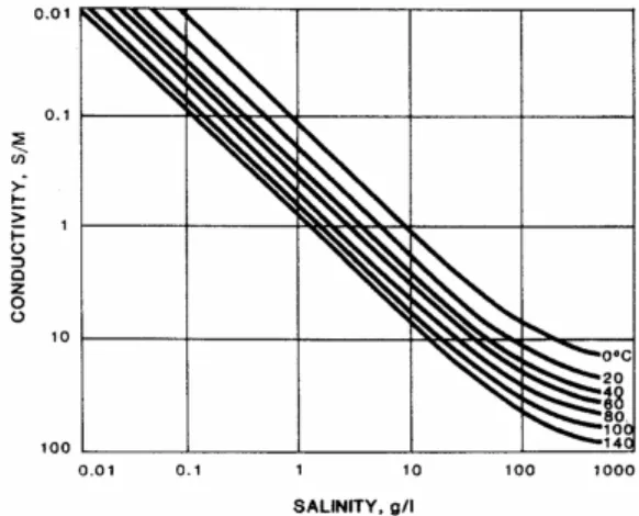 Gambar 7.     Konduktivitas beberapalarutan garam (beserta larutan asam dan basa sebagai penghasil garam) sebagai fungsi dari salinitas (Keller,1987)